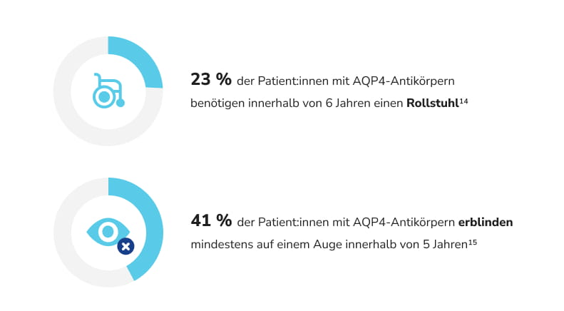 41 % der Patient:innen mit AQP4-Antikörpern erblinden innerhalb von 5 Jahren, 23 % der Patient:innen mit AQP4-Antikörpern benötigen innerhalb von 6 Jahren einen Rollstuhl