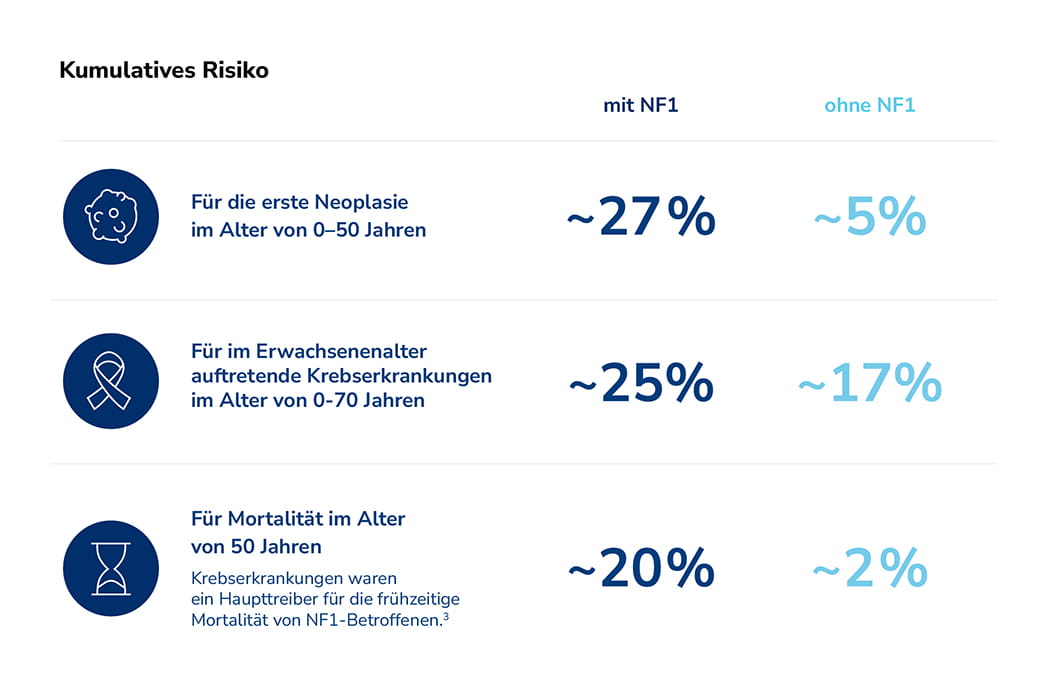 Kumulatives Risiko bei Menschen mit und ohne NF1: Erste Neoplasie bis 50 Jahre ca. 27 % mit NF1 vs. 5 % ohne NF1, im Erwachsenenalter auftretende Krebserkrankungen bis 70 Jahre ca. 25 % mit NF1 vs. 17 % ohne NF1, Mortalität bis 50 Jahre ca. 20 % mit NF1 vs. 2 % ohne NF1.