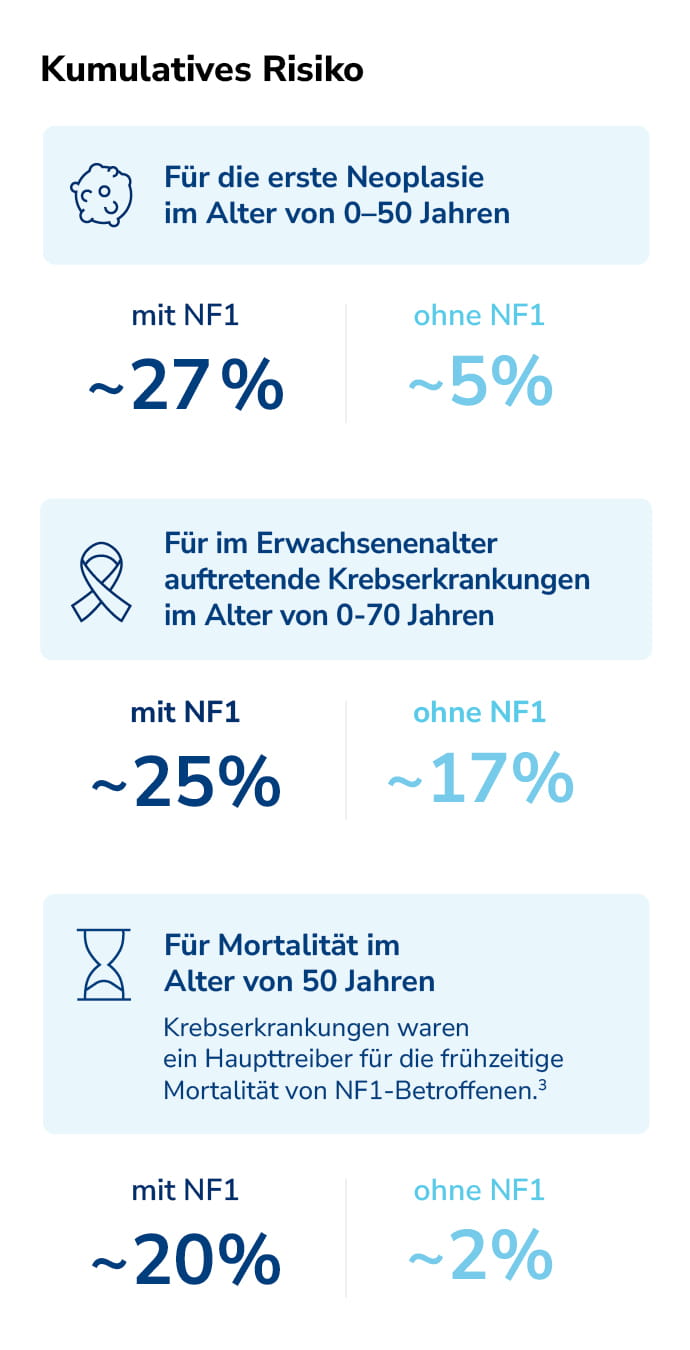 Kumulatives Risiko bei Menschen mit und ohne NF1: Erste Neoplasie bis 50 Jahre ca. 27 % mit NF1 vs. 5 % ohne NF1, im Erwachsenenalter auftretende Krebserkrankungen bis 70 Jahre ca. 25 % mit NF1 vs. 17 % ohne NF1, Mortalität bis 50 Jahre ca. 20 % mit NF1 vs. 2 % ohne NF1.