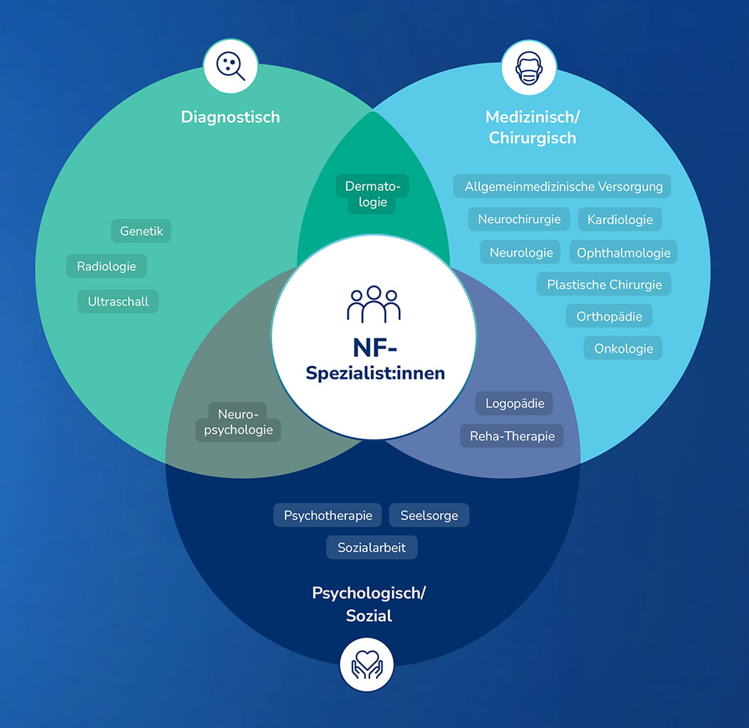 Venn-Diagramm interdisziplinären Versorgung bei NF1: NF-Spezialist:innen verbinden diagnostische, medizinisch-chirurgische sowie psychologisch-soziale Fachbereiche. Überschneidungen umfassen Dermatologie, Neuropsychologie sowie Logopädie und Reha-Therapie.
