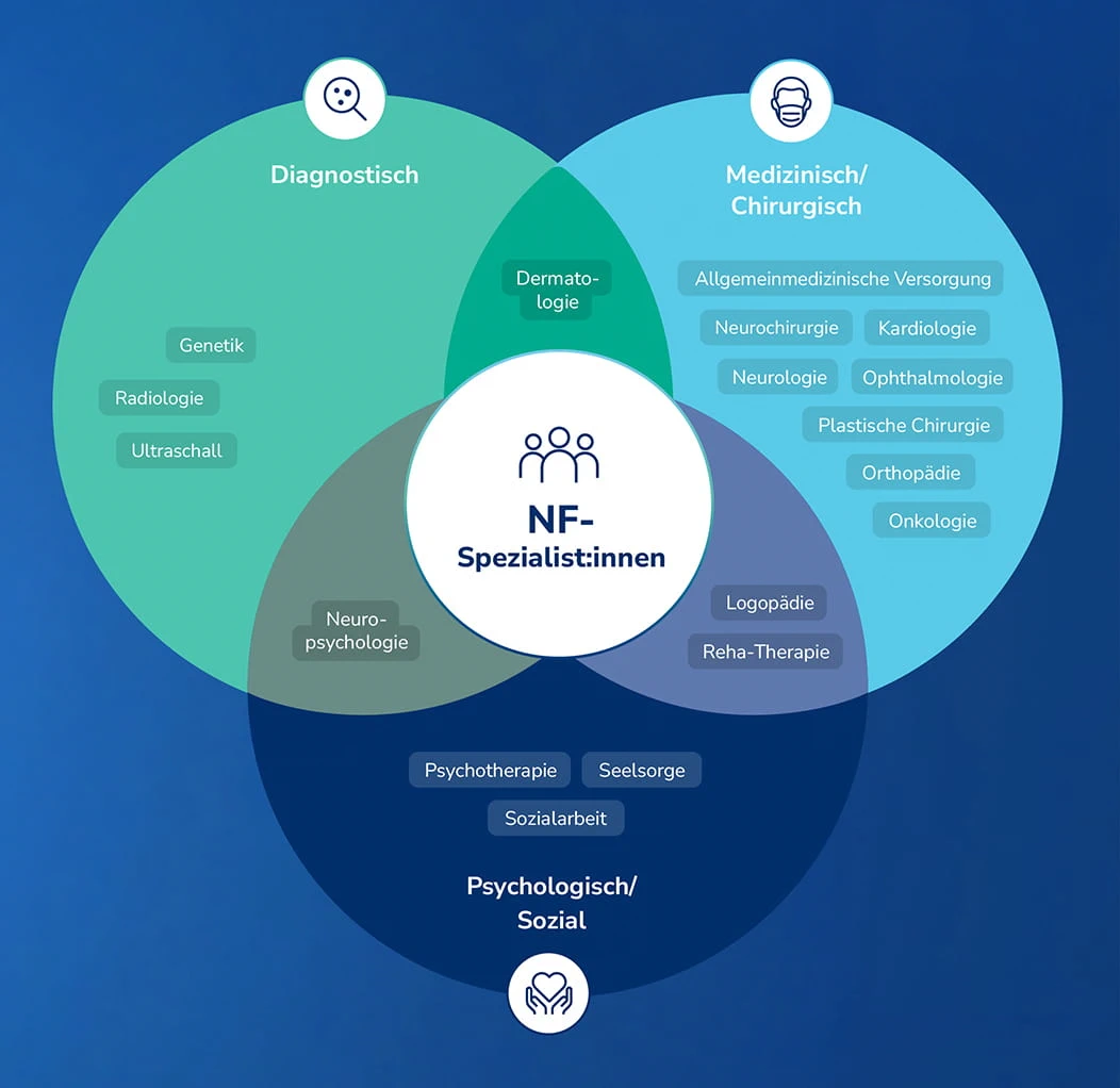 Venn-Diagramm interdisziplinären Versorgung bei NF1: NF-Spezialist:innen verbinden diagnostische, medizinisch-chirurgische sowie psychologisch-soziale Fachbereiche. Überschneidungen umfassen Dermatologie, Neuropsychologie sowie Logopädie und Reha-Therapie.
