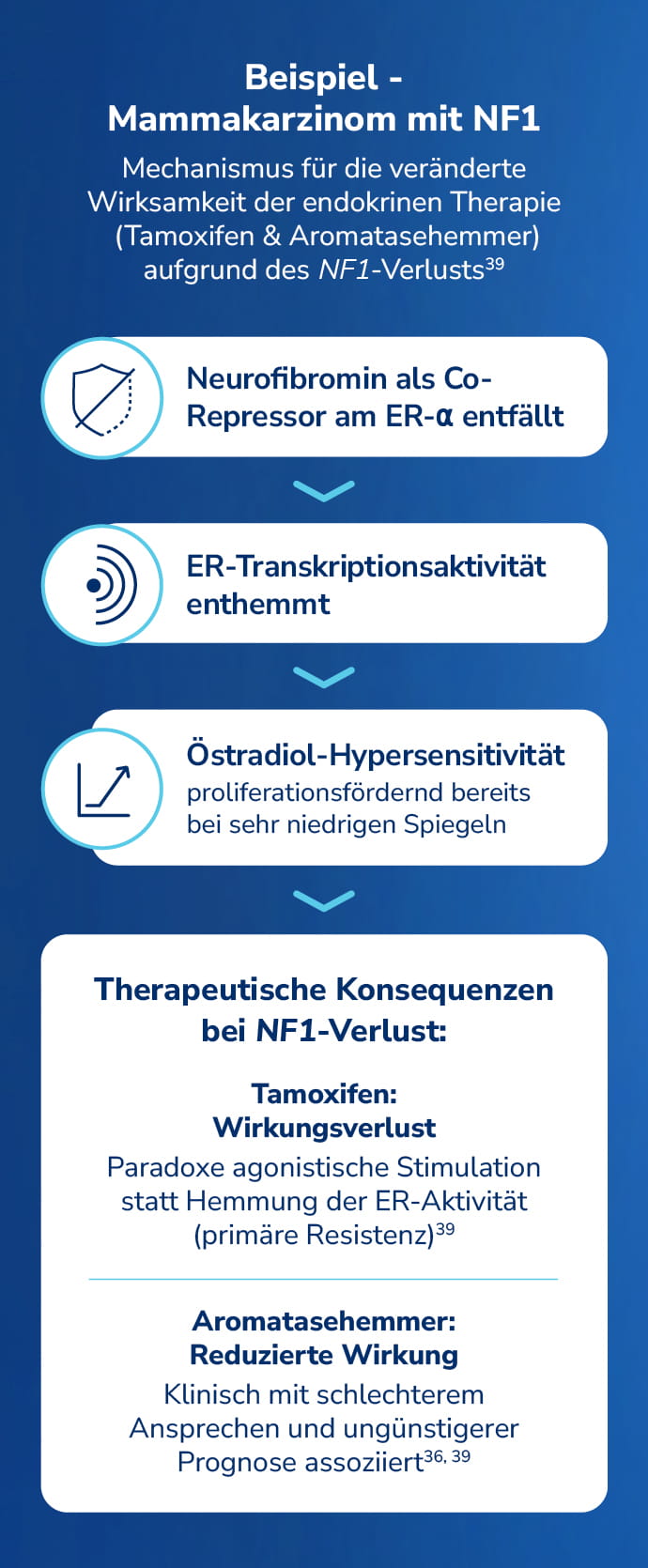 Beispiel - Mammakarzinom bei NF1: Der Verlust von Neurofibromin als Co-Repressor am ER-α führt zu enthemmter ER-Transkriptionsaktivität und Östradiol-Hypersensitivität. Als therapeutische Konsequenzen bei NF1-Verlust werden Wirkungsverlust von Tamoxifen und eine reduzierte Wirkung von Aromatasehemmern dargestellt.